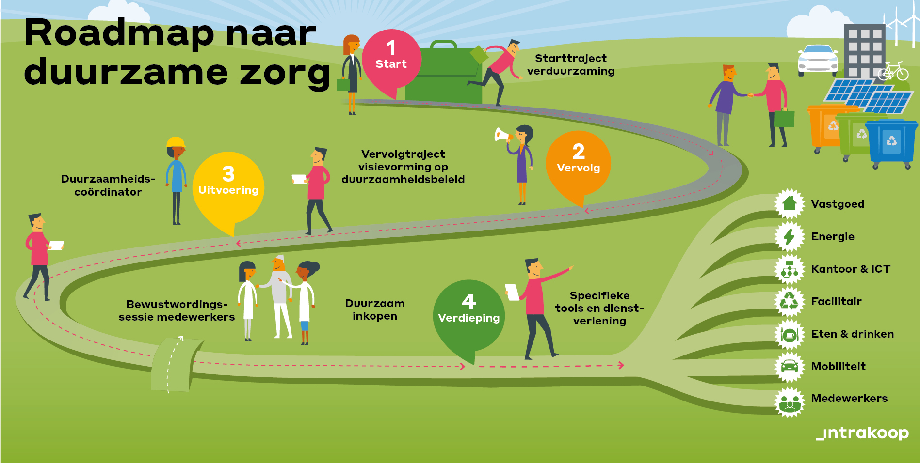 Intrakoop Roadmap naar duurzame zorg